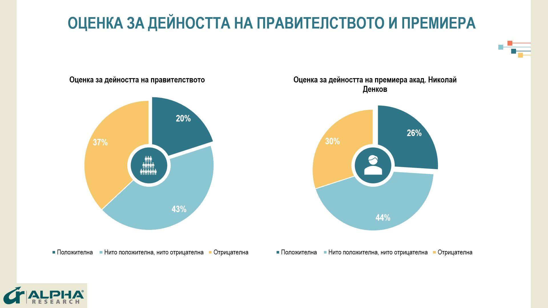 Оценка за дейността на правителството и премиера